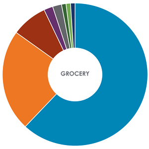 Food Retail Donut Chart
