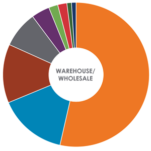 Warehouse Power Consumption Donut Chart