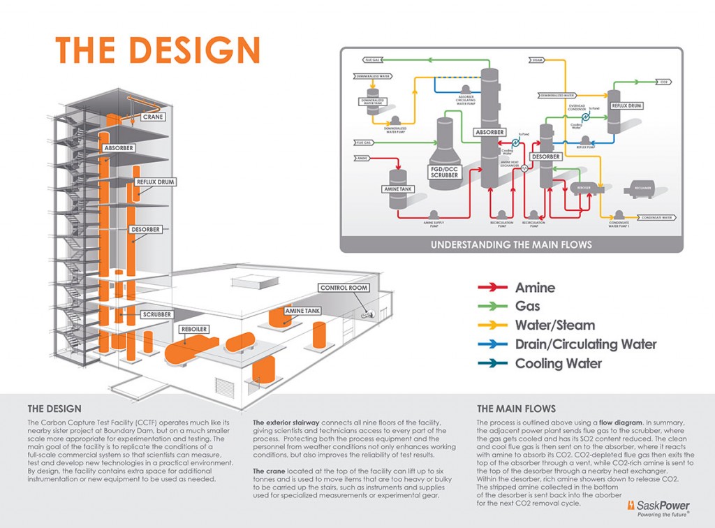 Diagram of facility design