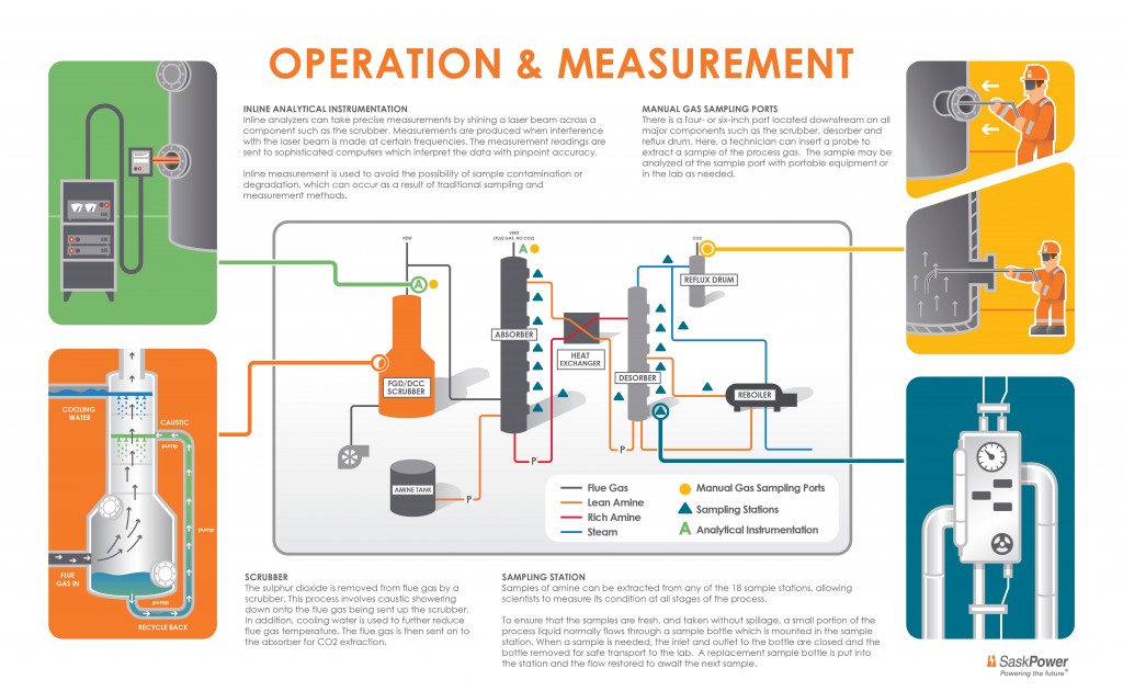 Operation and measurement process