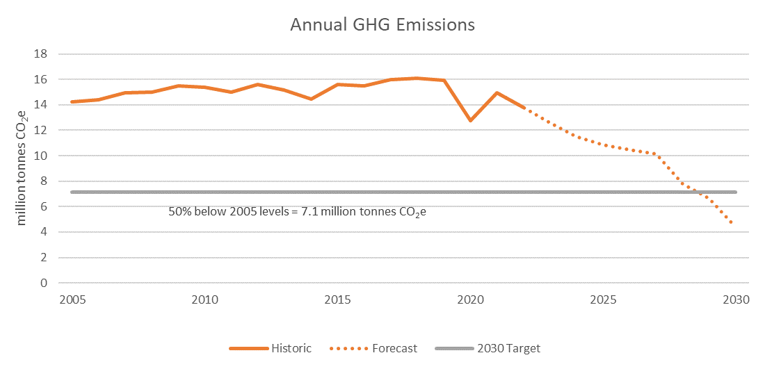 Emissions 2030 Infographic