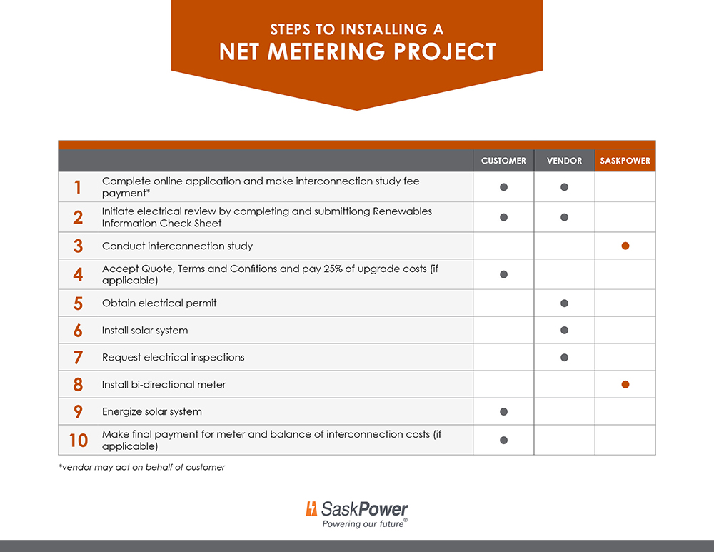 Steps to Installing a Net Metering Project