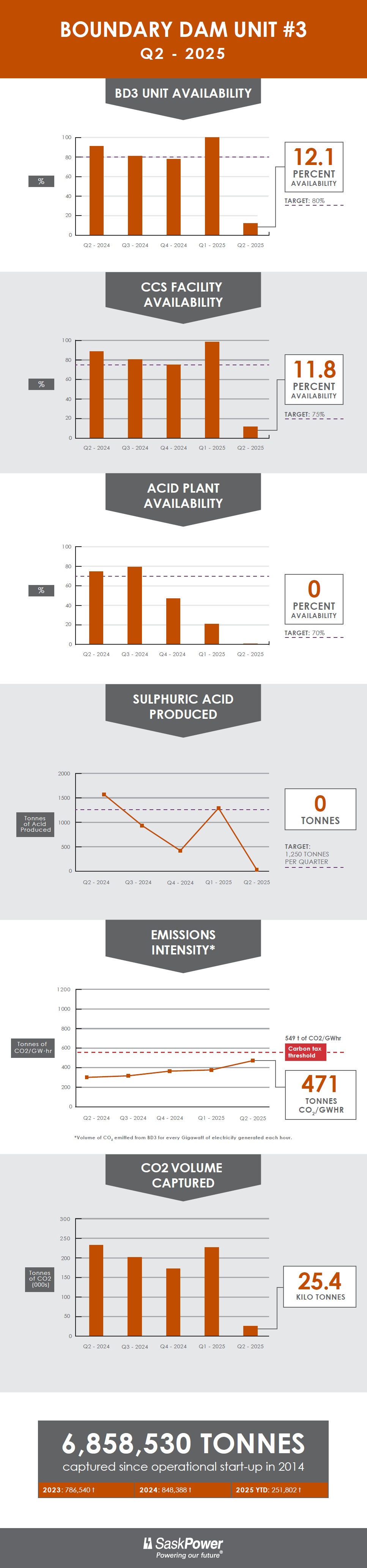 Infographic on BD3 Q2 2025 Update